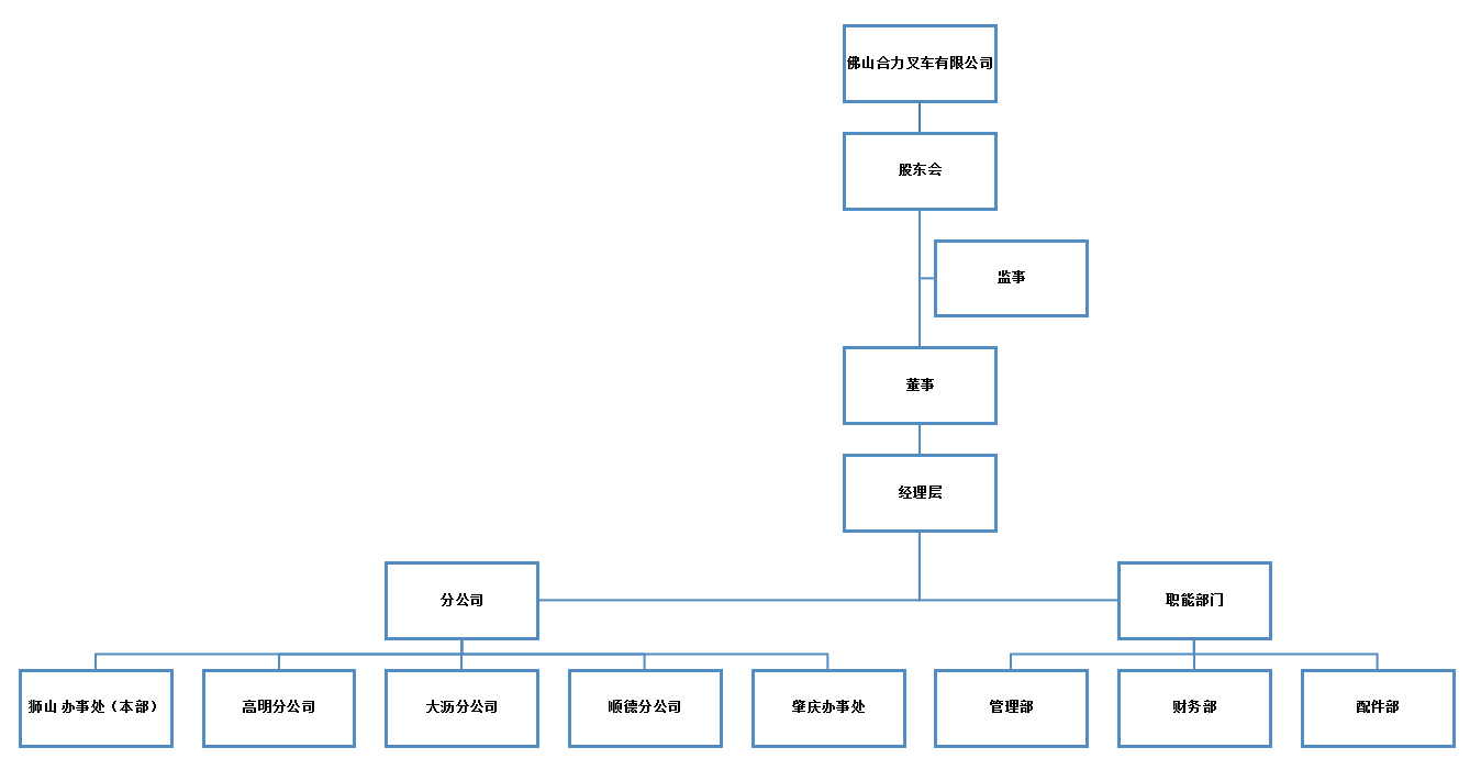 佛山人生就是博手机版组织构架图.png