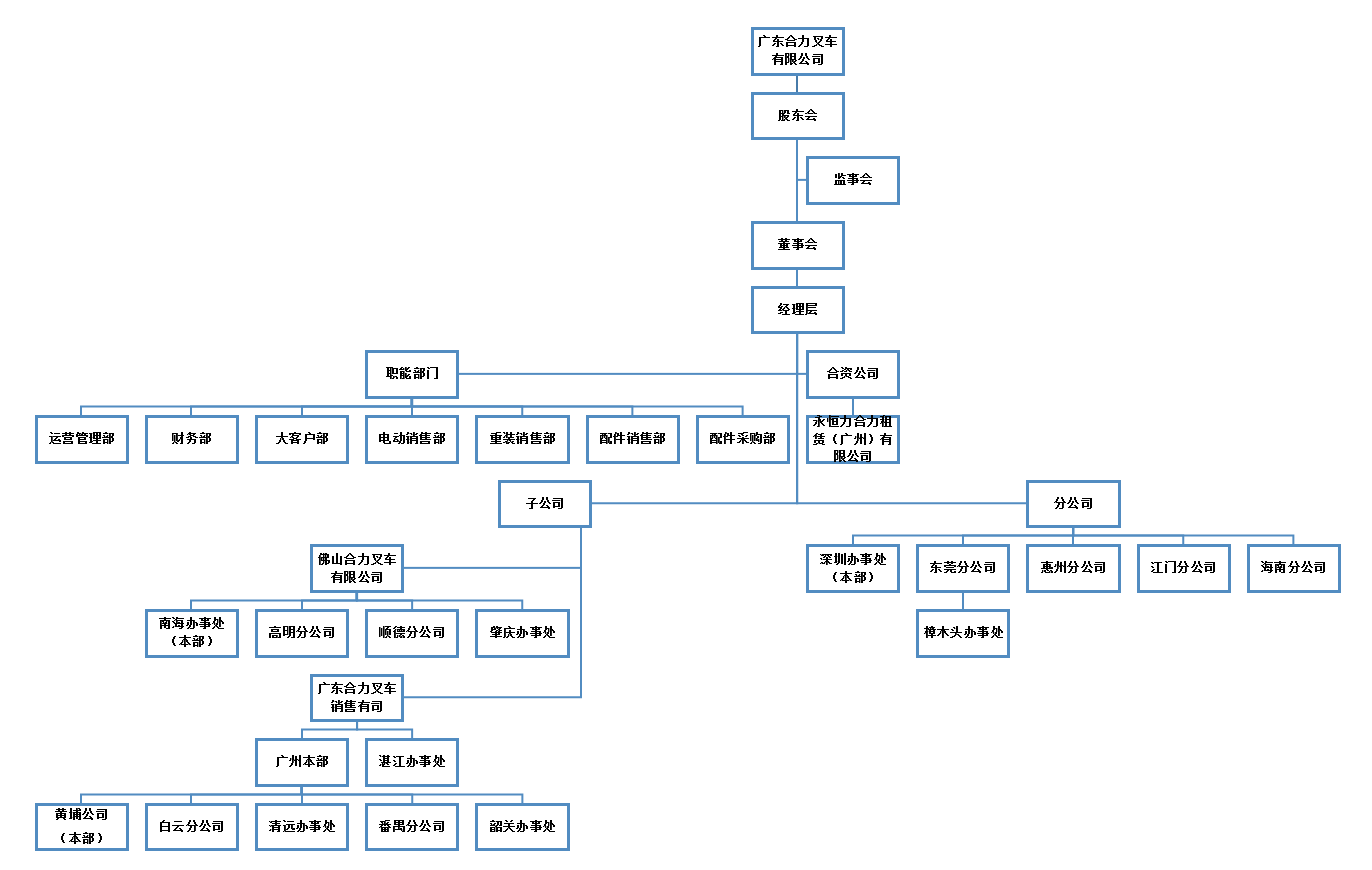 广东人生就是博手机版组织构架图.png