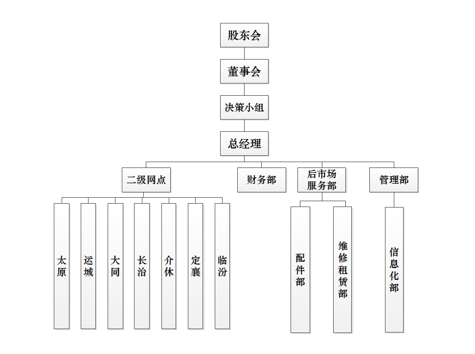 山西人生就是博手机版组织构架图.png